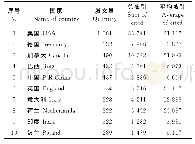 《表1 奶牛乳房炎研究领域按发文量排列前10的国家》