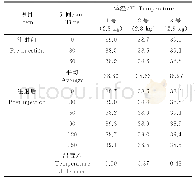 《表5 家兔体温测定结果：复合维生素纳米乳注射液的制备及其稳定性与安全性评价》