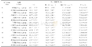 《表2 手术验证试验T、HR、RR、SPO2结果（n=30)》