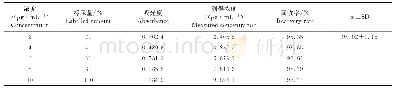 《表1 回收率测定结果（n=5)》