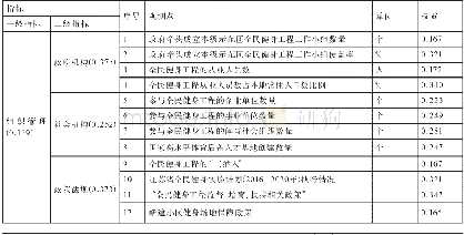 《表4 江苏省城镇全民健身工程指标体系具体指标权重设置》