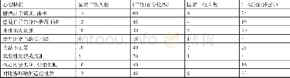 《表1 运动员临赛前的心理特征要素统计表》