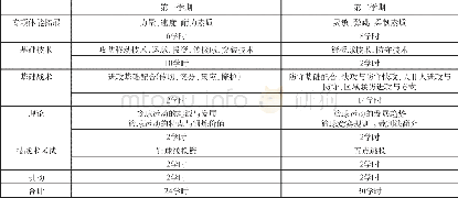 《表2 塔里木大学篮球选项课教学内容》