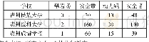 《表1 对开展攀岩课程的学校进行攀岩设备的调查》