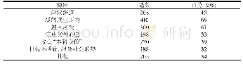 《表3 贵州省普通高校体育专业大学生选择考研的动机分析 (n=595)》