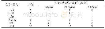 《表2 外国留学生体育运动锻炼的时间表现》