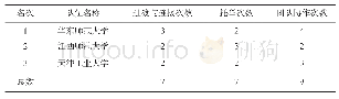 《表3 决赛前三名队伍过渡与连接、托举、团队协作数量对比统计 (按次统计)》