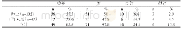 《表1 高校健身俱乐部管理状况 (n=144)》