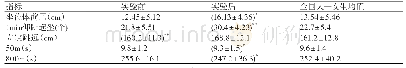 《表4 身体素质指标实验前后比较 (n=80)》