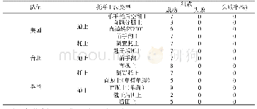 表5 2016年世锦赛前三名单底座托举的上法类型统计表 (N=组数)