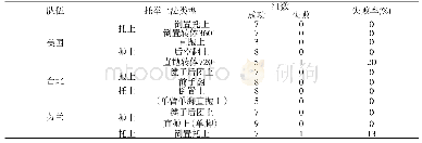 《表6 2017年世锦赛前三名单底座托举的上法类型统计表 (N=组数)》