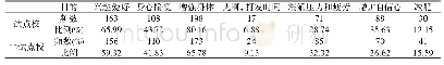 《表1 对小学生体育运动参与目的的调查 (n=510)》