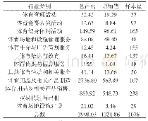 《表1 2017年广东省体育产业单位总产值与增加值 (亿元)》