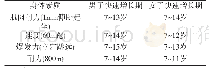 《表1 几种基本身体素质生长关键期》