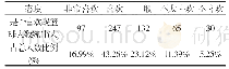 《表1 中小学生是否喜欢篮球活动人数统计表 (N=571)》