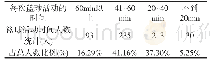 《表3 中小学生每次进行篮球活动的时间统计表 (N=571)》