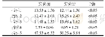 《表1 实验前后实验组学生各项实验指标对比统计表》