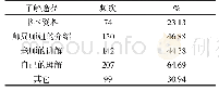 《表4 学生了解公共体育课途径的调查分析表 (多项选择) (N=320)》