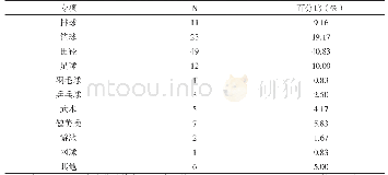 《表3 临沂市中学体育教师所学专项情况N=频数》