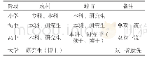 《表1 不同阶段体育教师学历情况分析表》