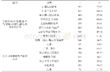 表1 湖南省贫困地区农村中学健康教育课程开展现状(n=694人)