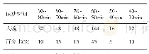 《表4 体育课堂学生的运动时间(n=320)》