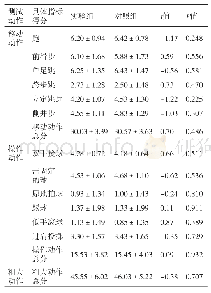 表1 实验组与对照组儿童运动干预前粗大动作发展水平的比较