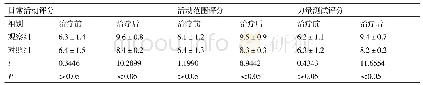 表1 两组肩关节功能评分对比详情(n=50,±s)