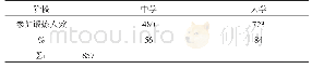 表1 高中和大学阶段参加体育锻炼学生人数统计表