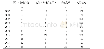 《表1 2007-2016年中国大学生女子足球比赛参赛队情况》