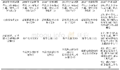 表1 跆拳道竞赛规则变化表