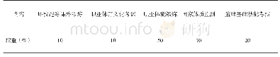 表2 职业体育考核权重：高职体育教育中职业体能指标分析