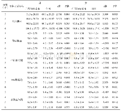 表1 广西沿海城市3～6岁幼儿身体素质与2014年全国平均水平比较