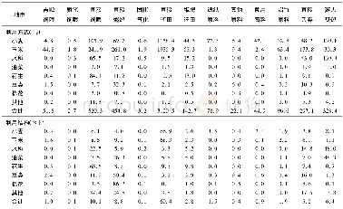 《表4 河南省农户不同作物秸秆利用方式及结构》