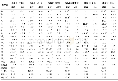 《表5 农户秸秆利用方式影响因素估计》