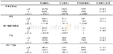 《表2 不同性别借款人的借款意愿》