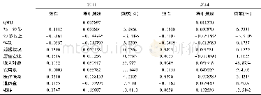 《表7 城镇老人健康指数分解》