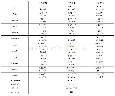 《表6 OFDI模式选择多元Logit回归结果》