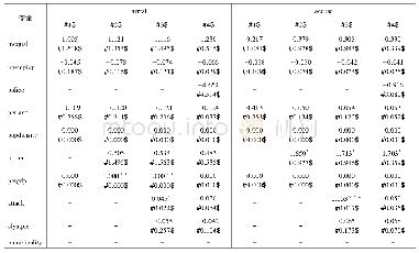 《表5 2SLS模型回归结果稳健性检验》