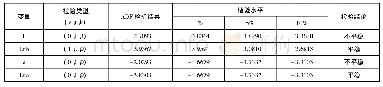《表3 ADF单位根检验结果》