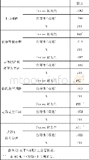 《表3 相关性分析数据：从十年数据看动画电影中“中国元素”的回归与“中国学派”复兴》