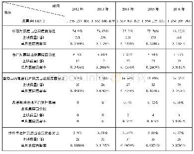 《表1 香港影市五种片源的首轮电影票房比较 (2012—2016)》