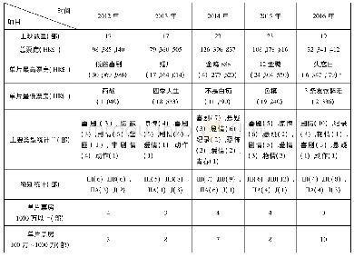 《表3 香港首轮港产片票房明细表 (2012—2016)》