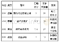 《表5 第四阶段2016年部分网络IP剧相关指数》