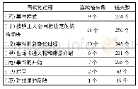 《表3《风中奇缘》中按使用的镜头频率图式化的序列》