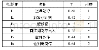 表3 六个电影IP价值评价排序结果