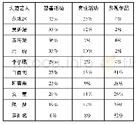 《表2 影视明星复出活动的新闻比例排序》