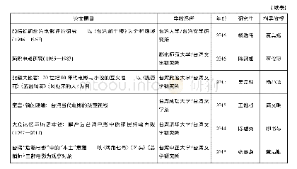 表2 近5年来台湾地区部分高校台湾文学研究所电影研究相关硕士学位论文列表(2)