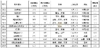 表2 历年清明档期中的渲染负性情感的电影票房