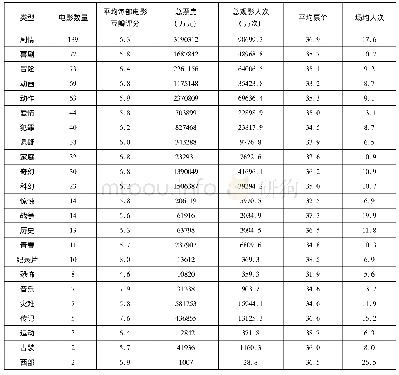表4 2019年猫眼App中国电影市场总票房榜影片剧情类型统计表